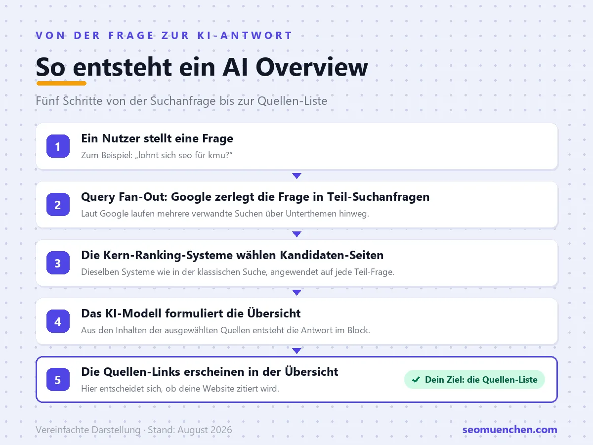 Infografik: So entsteht ein AI Overview in 5 Schritten, von der Nutzerfrage über Query Fan-Out und Ranking-Systeme bis zur Quellen-Liste.