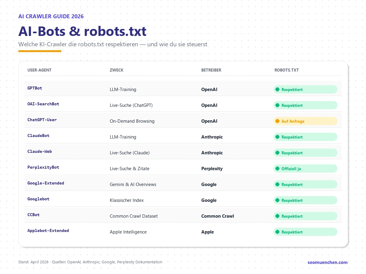 Übersicht: AI-Crawler und ob sie die robots.txt respektieren — GPTBot, ClaudeBot, PerplexityBot, Google-Extended, CCBot, Applebot-Extended u.a.