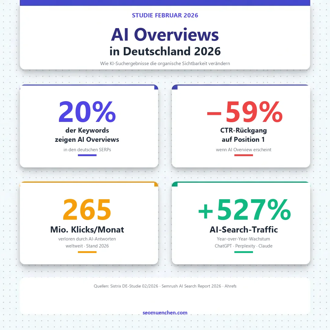 AI Overviews in Deutschland 2026: 20 % der Keywords zeigen AI Overviews, −59 % CTR auf Position 1, 265 Mio. Klicks weg, +527 % AI-Search-Traffic YoY (Quellen: Sistrix DE 02/2026, Semrush 2026)