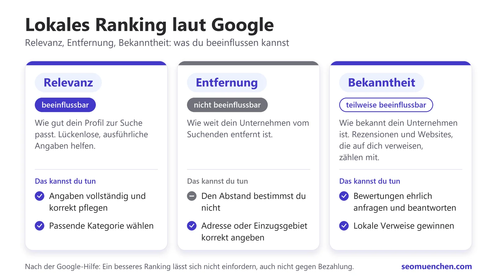 Lokales Ranking laut Google: Relevanz beeinflussbar, Entfernung nicht, Bekanntheit teilweise beeinflussbar