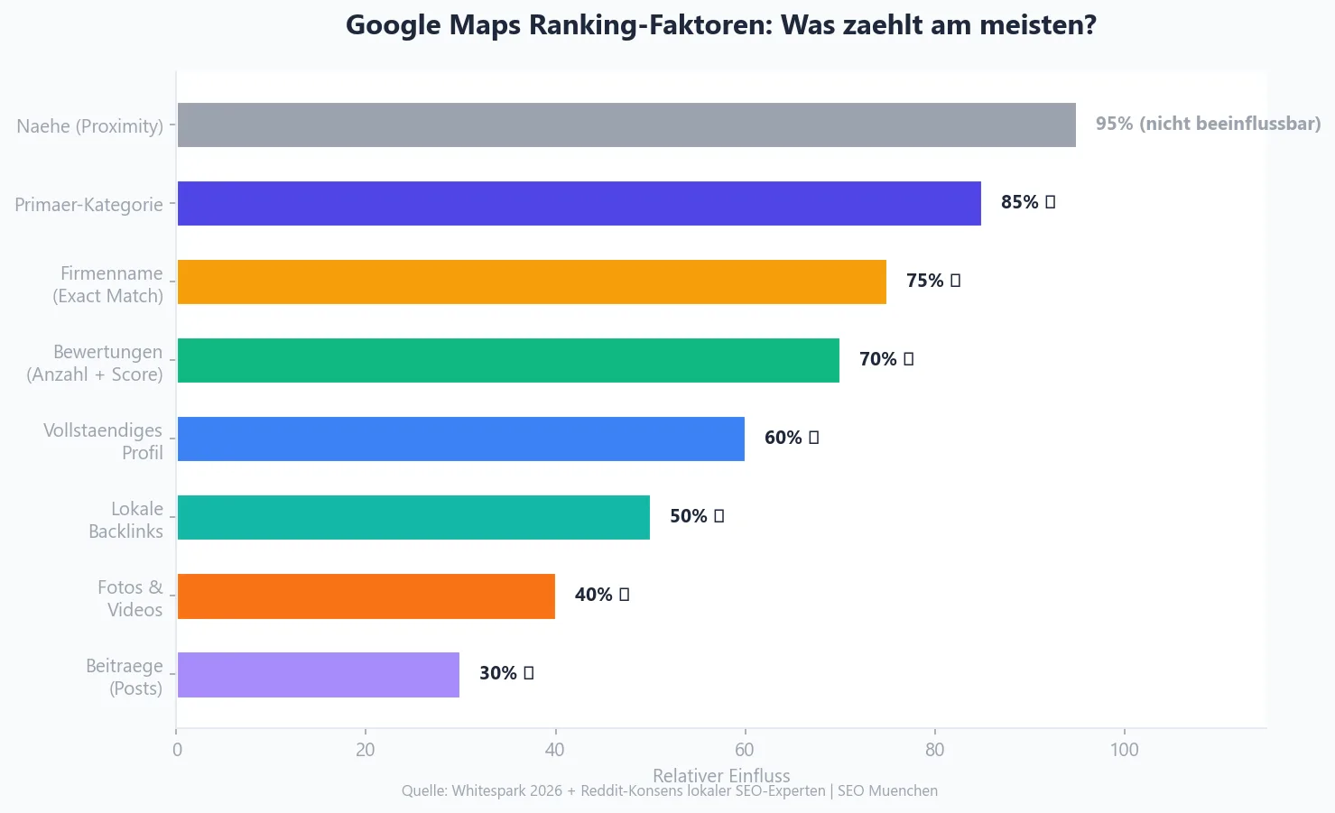 Google Maps Ranking-Faktoren 2026: N&auml;he, Kategorie, Bewertungen und mehr