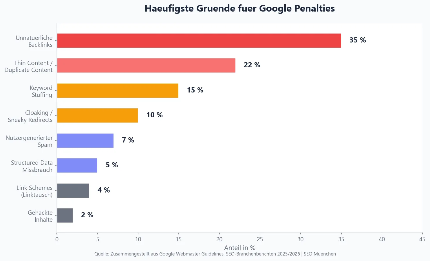 Infografik: Die häufigsten Gründe für Google Penalties — unnatürliche Backlinks, Thin Content, Keyword Stuffing, Cloaking, Spam, KI-Content