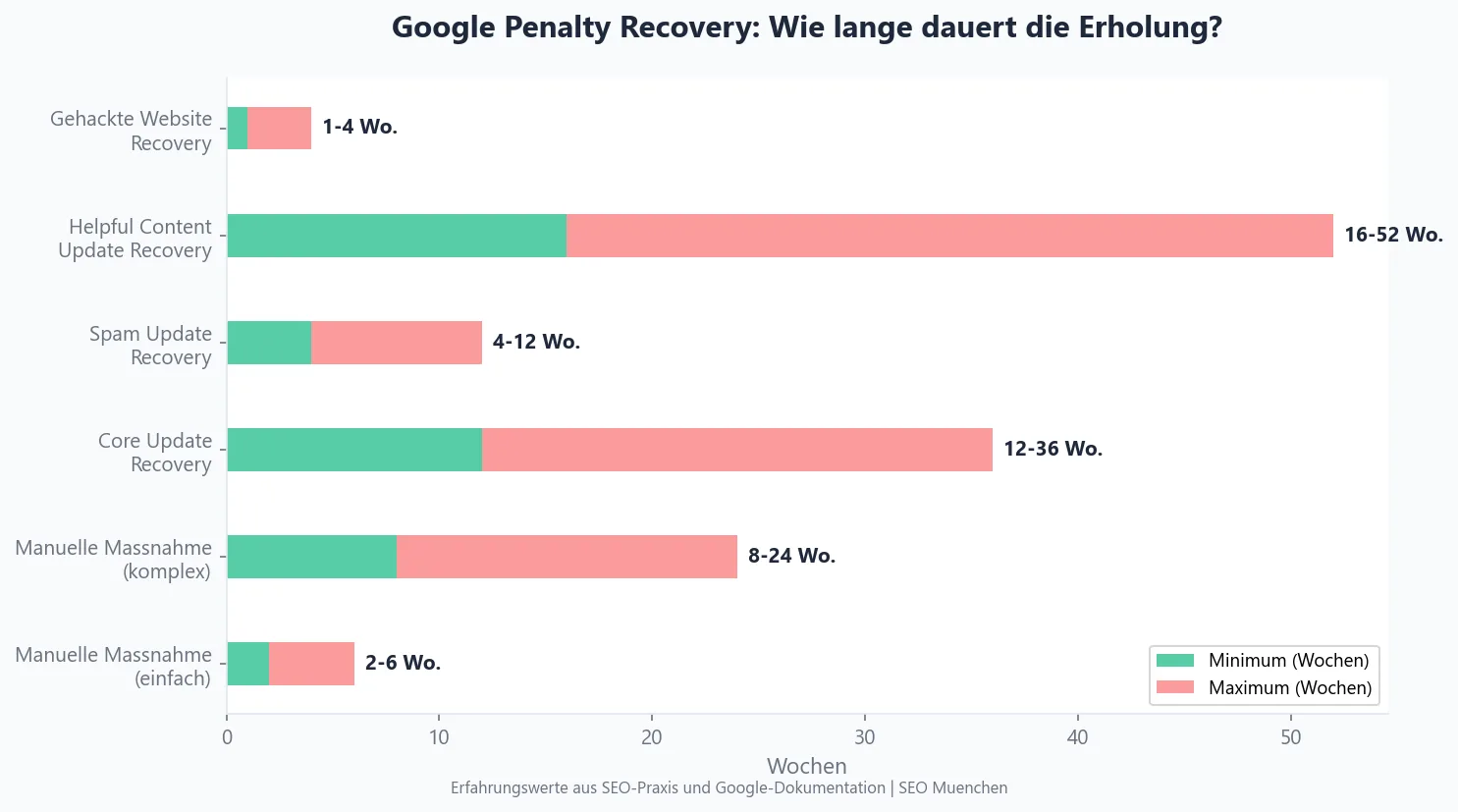 Timeline-Infografik: Google Penalty Recovery-Prozess — von Diagnose über Behebung bis zur vollständigen Wiederherstellung
