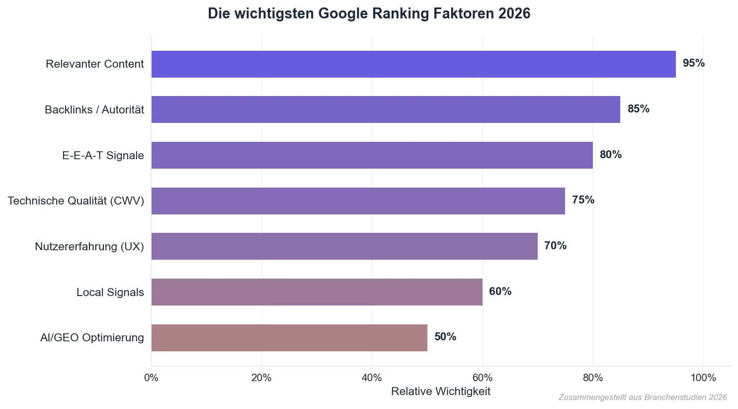 Die wichtigsten Google Ranking Faktoren 2026: Relevanz, Autorität, Nutzererfahrung und technische Qualität