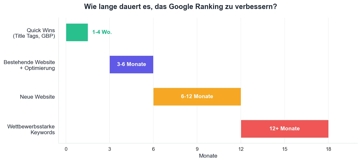 Timeline: Wie lange dauert es, das Google Ranking zu verbessern — von Quick Wins (Tage) bis nachhaltige Rankings (6–12 Monate)
