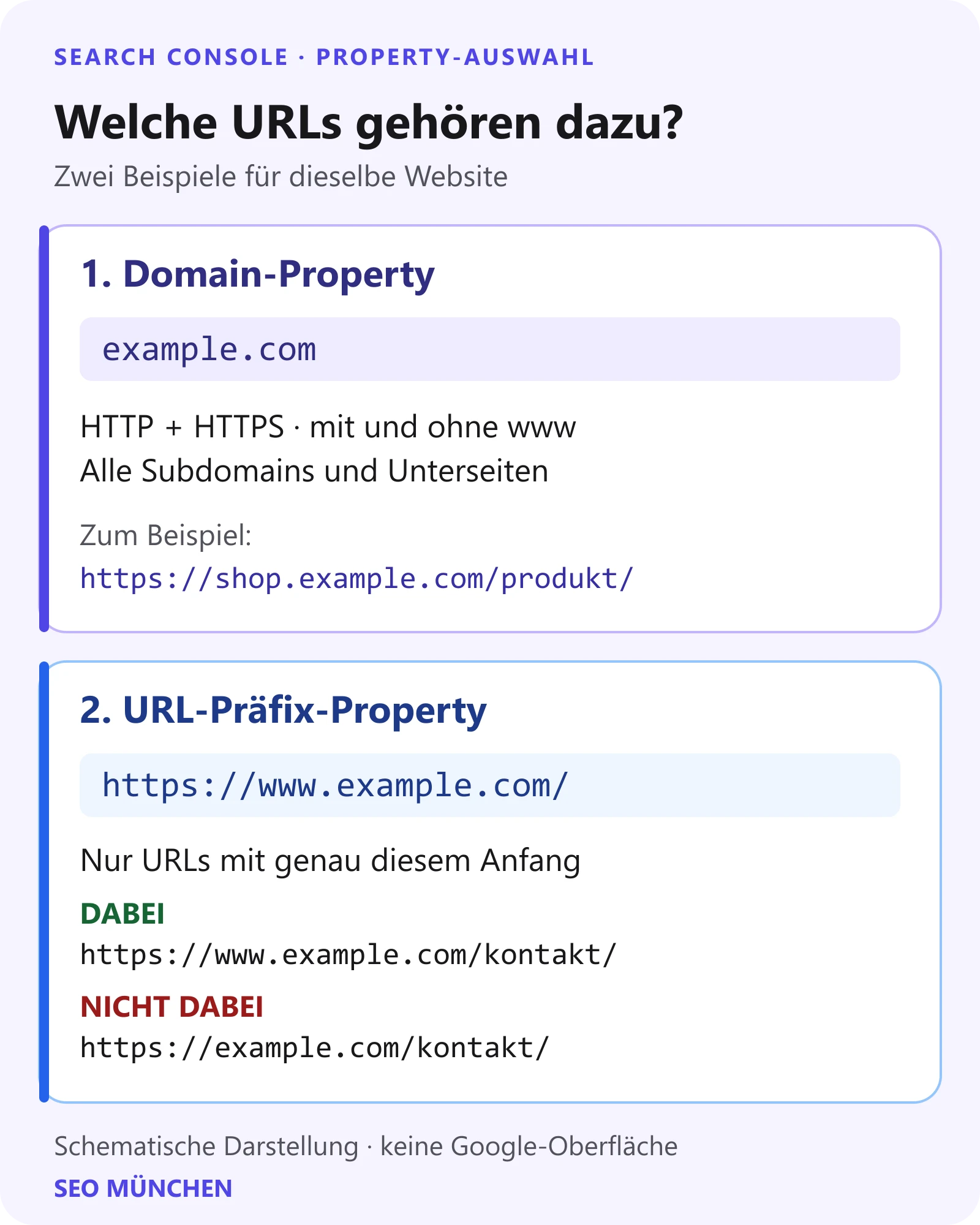 Schematischer Vergleich: Die Domain-Property umfasst example.com mit Protokollvarianten und Subdomains, das URL-Präfix nur den exakt eingetragenen Anfang.