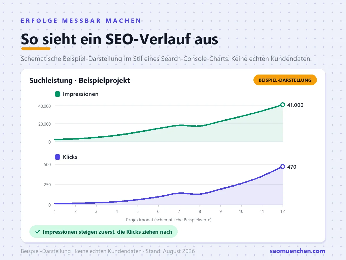 Beispiel-Darstellung: schematischer Verlauf von Impressionen und Klicks über zwölf Projektmonate, keine echten Kundendaten