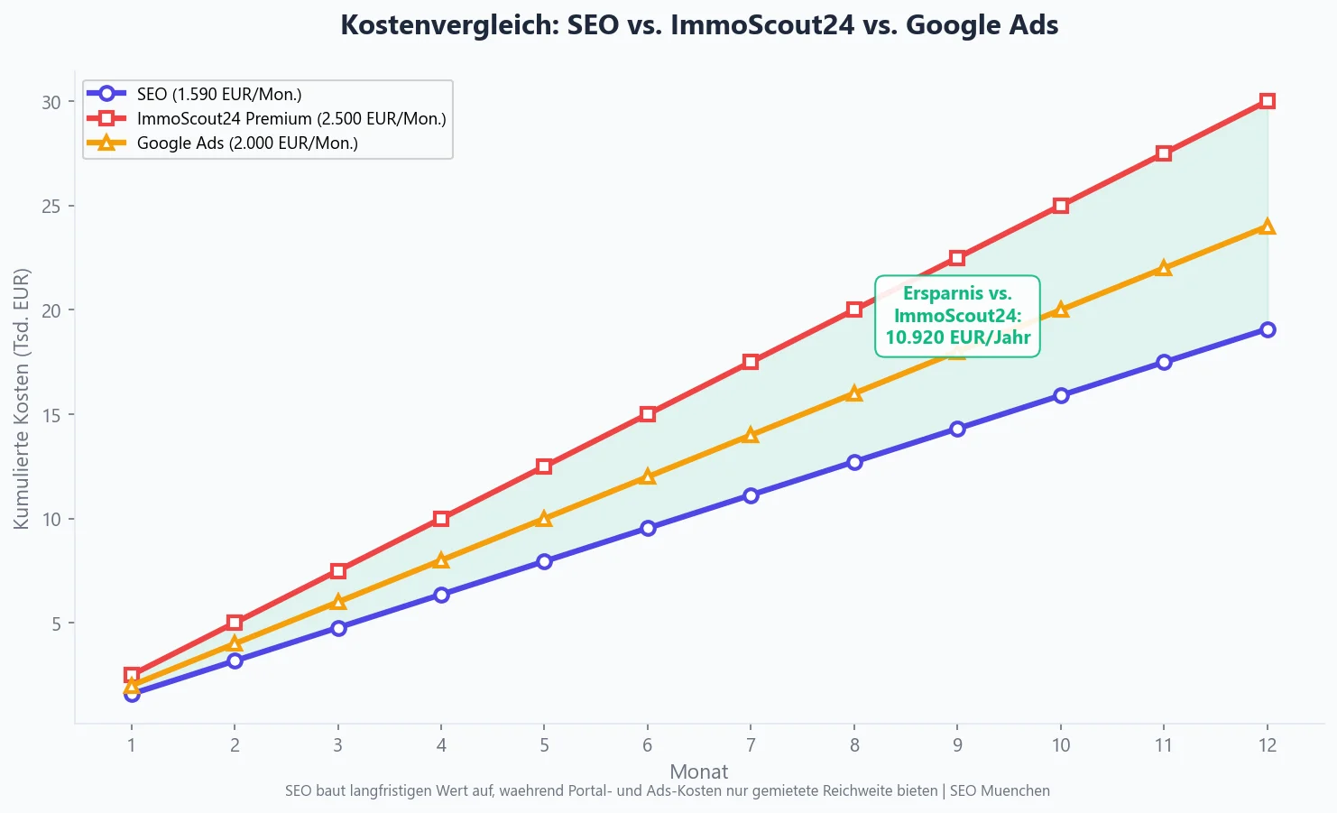 Kostenvergleich von SEO, ImmoScout24 und Google Ads f&uuml;r Makler