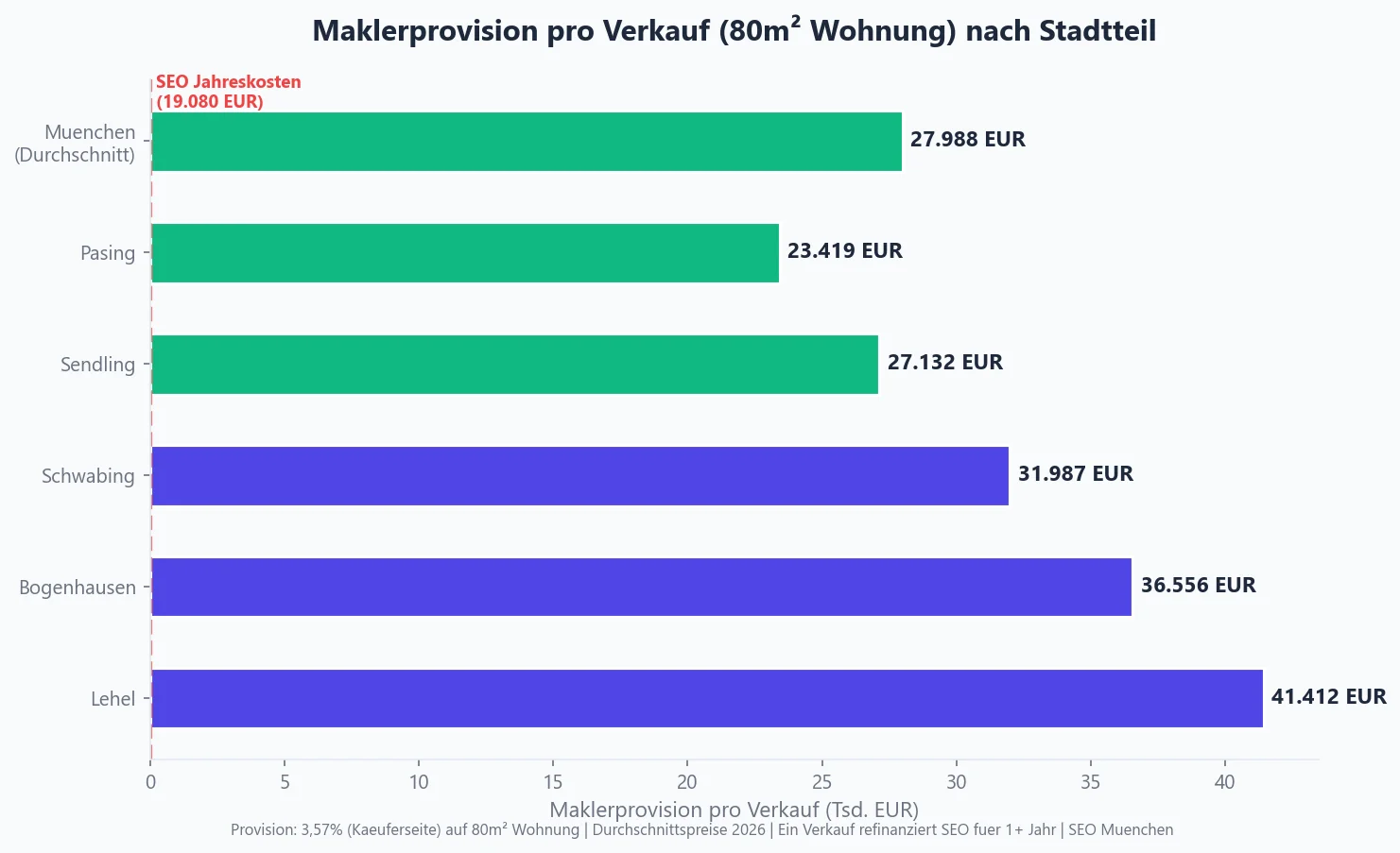Provision und ROI-Berechnung f&uuml;r Immobilienmakler-SEO