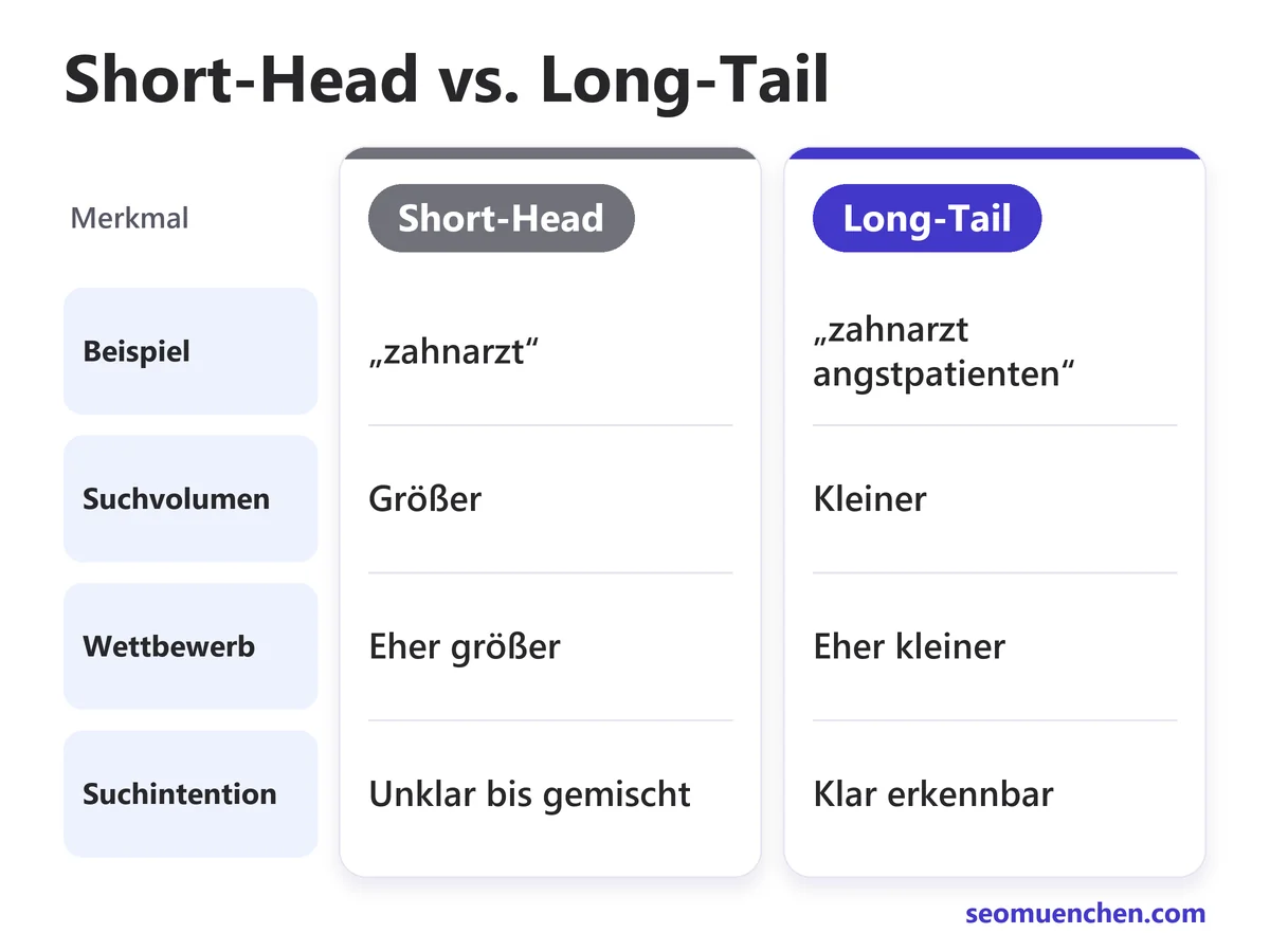 Vergleich von Short-Head und Long-Tail Keywords in vier Merkmalen von Beispiel bis Suchintention