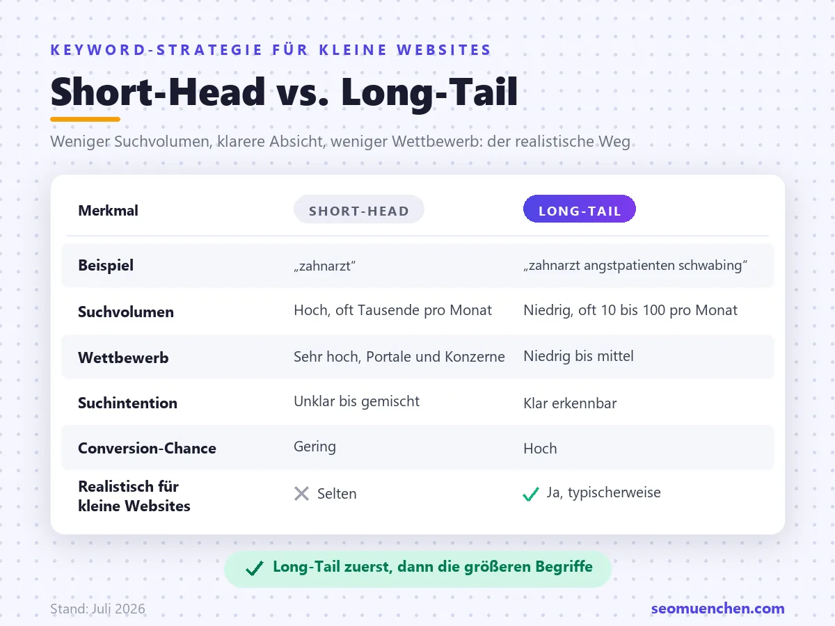 Vergleichsgrafik Short-Head vs. Long-Tail-Keywords: Suchvolumen, Wettbewerb, Suchintention und Conversion-Chance im direkten Vergleich.