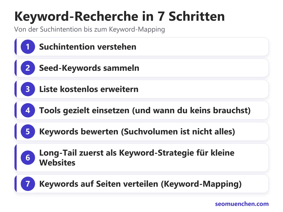 Sieben nummerierte Schritte der Keyword-Recherche, von Suchintention verstehen bis Keywords auf Seiten verteilen