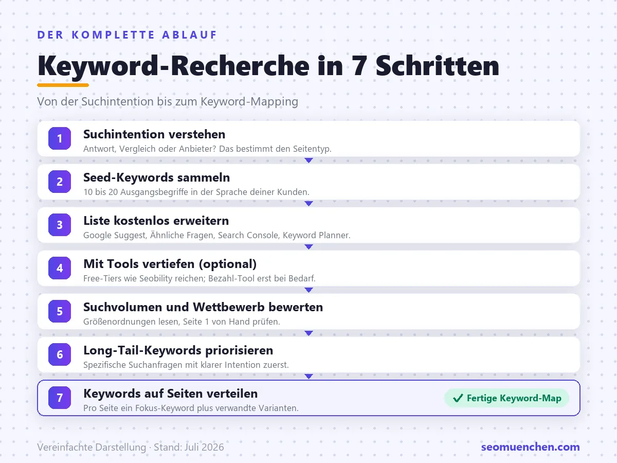 Infografik: Keyword-Recherche in 7 Schritten von Suchintention und Seed-Keywords &uuml;ber kostenlose Recherche und Bewertung bis Long-Tail-Priorisierung und Keyword-Mapping.