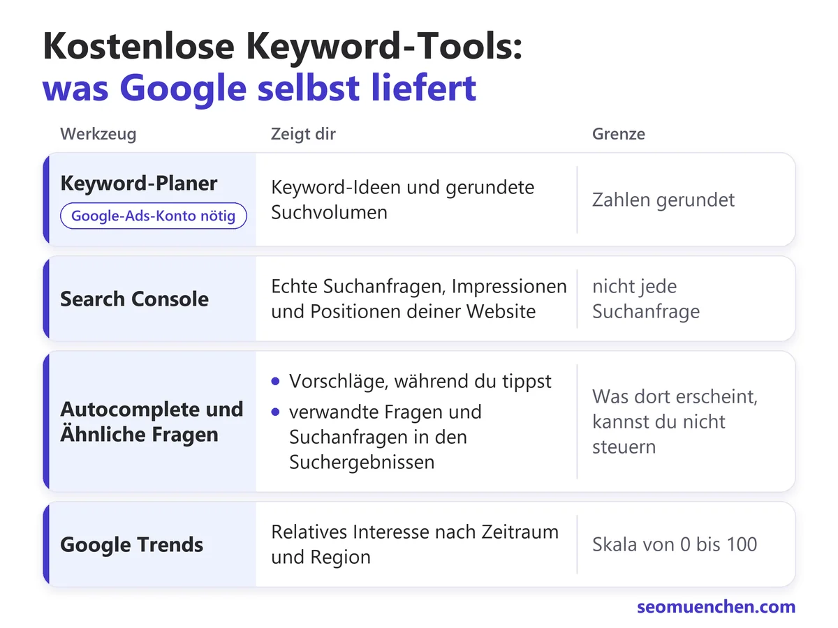 Google-Quellen f&uuml;r die Keyword-Recherche: Keyword-Planer, Search Console, Autocomplete mit &Auml;hnlichen Fragen und Google Trends
