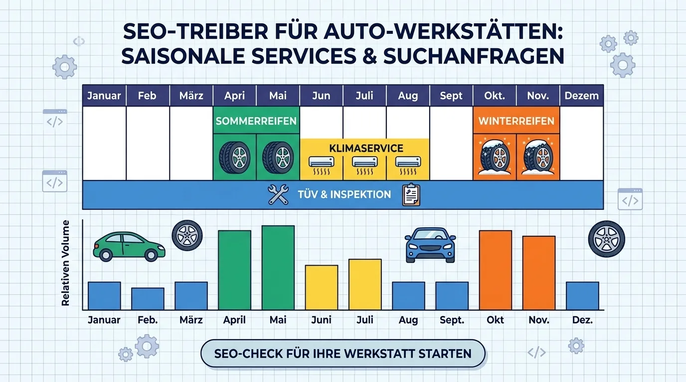 SEO und Local SEO f&uuml;r KFZ-Werkst&auml;tten: Google Business Profile, Leistungsseiten und Bewertungen