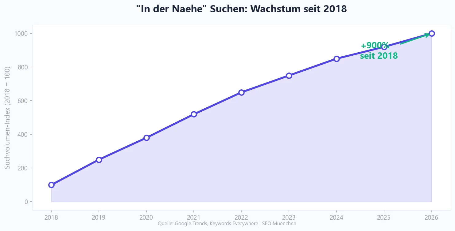 Wachstum von Near-me-Suchen als Treiber fuer Local SEO