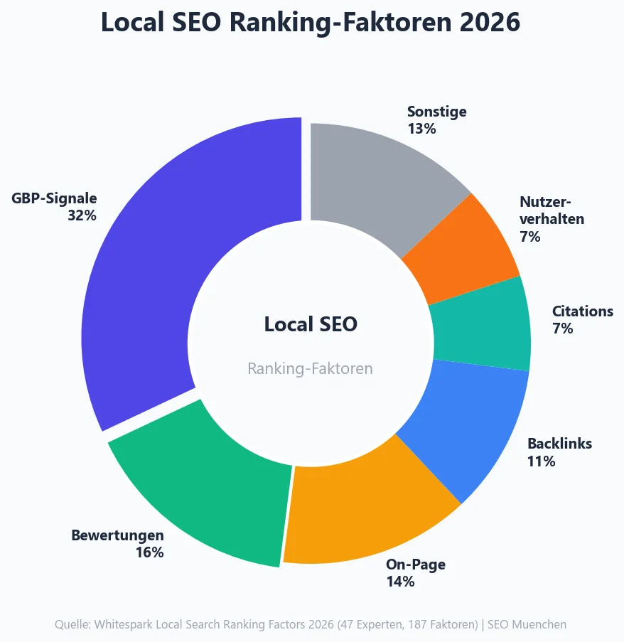 Local SEO Ranking-Faktoren 2026 mit Gewichtung