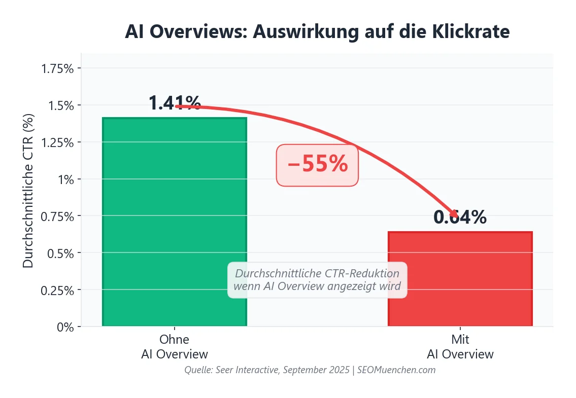 AI Overviews reduzieren die organische CTR um 55 Prozent