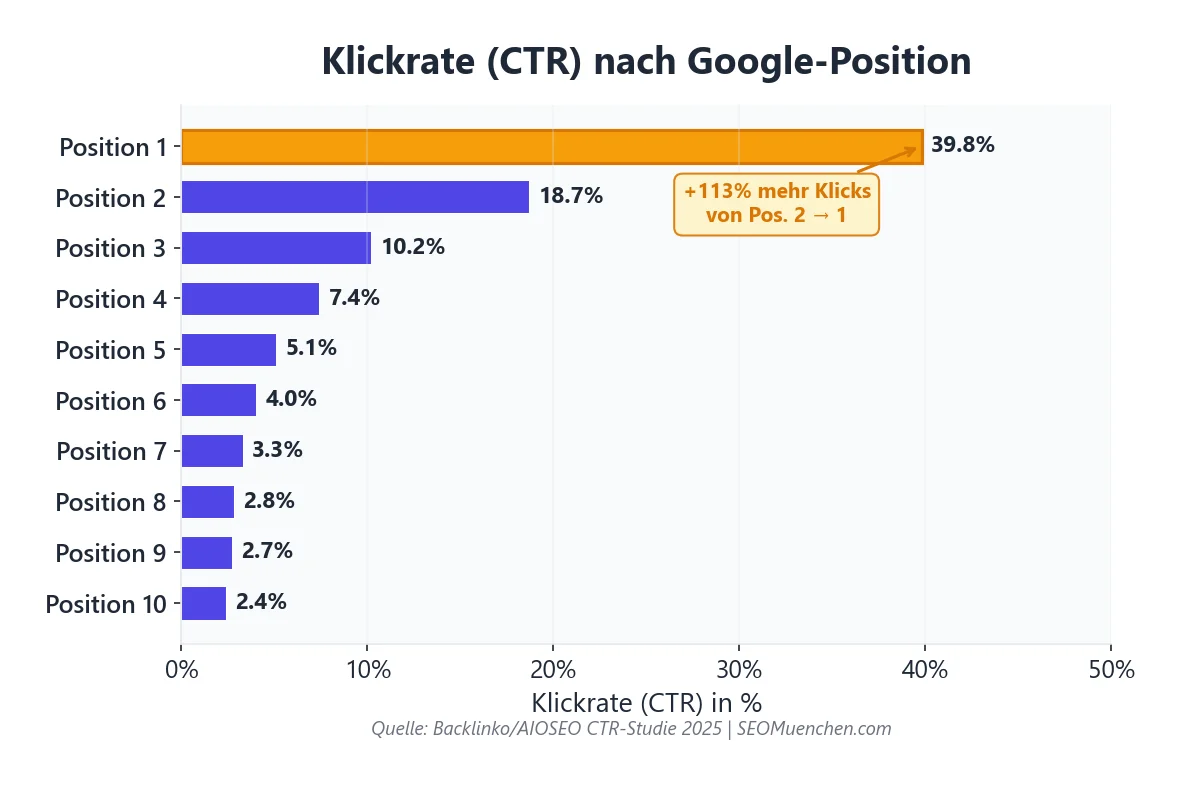 Klickrate (CTR) nach Google-Position: Position 1 erhält 39,8% aller Klicks