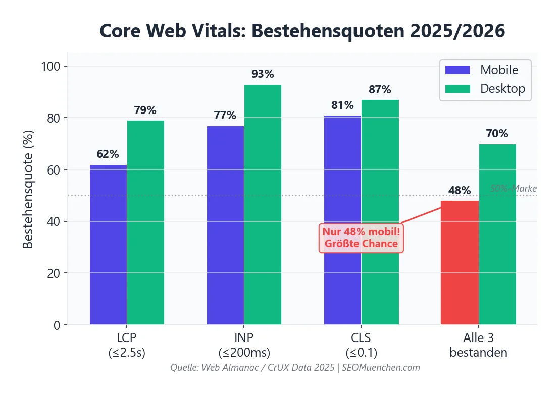Core Web Vitals Bestehensquoten: Nur 48% mobil bestehen alle drei Metriken