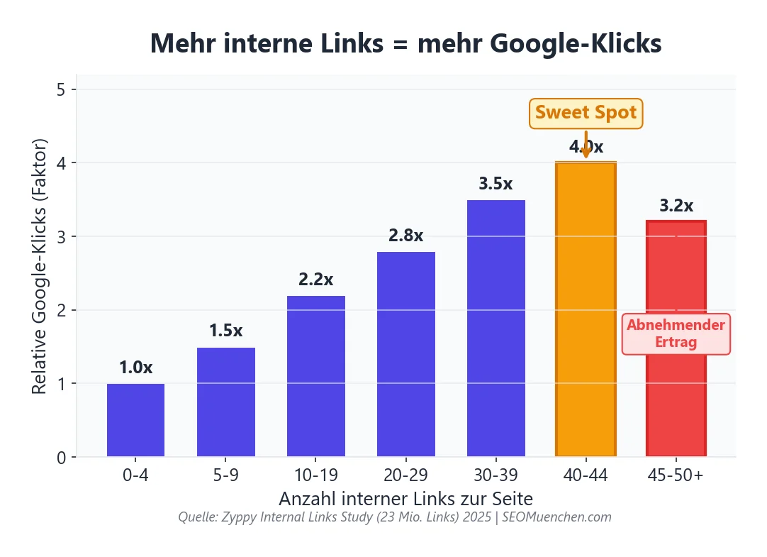 Mehr interne Links führen zu mehr Google-Klicks: Sweet Spot bei 40-44 Links