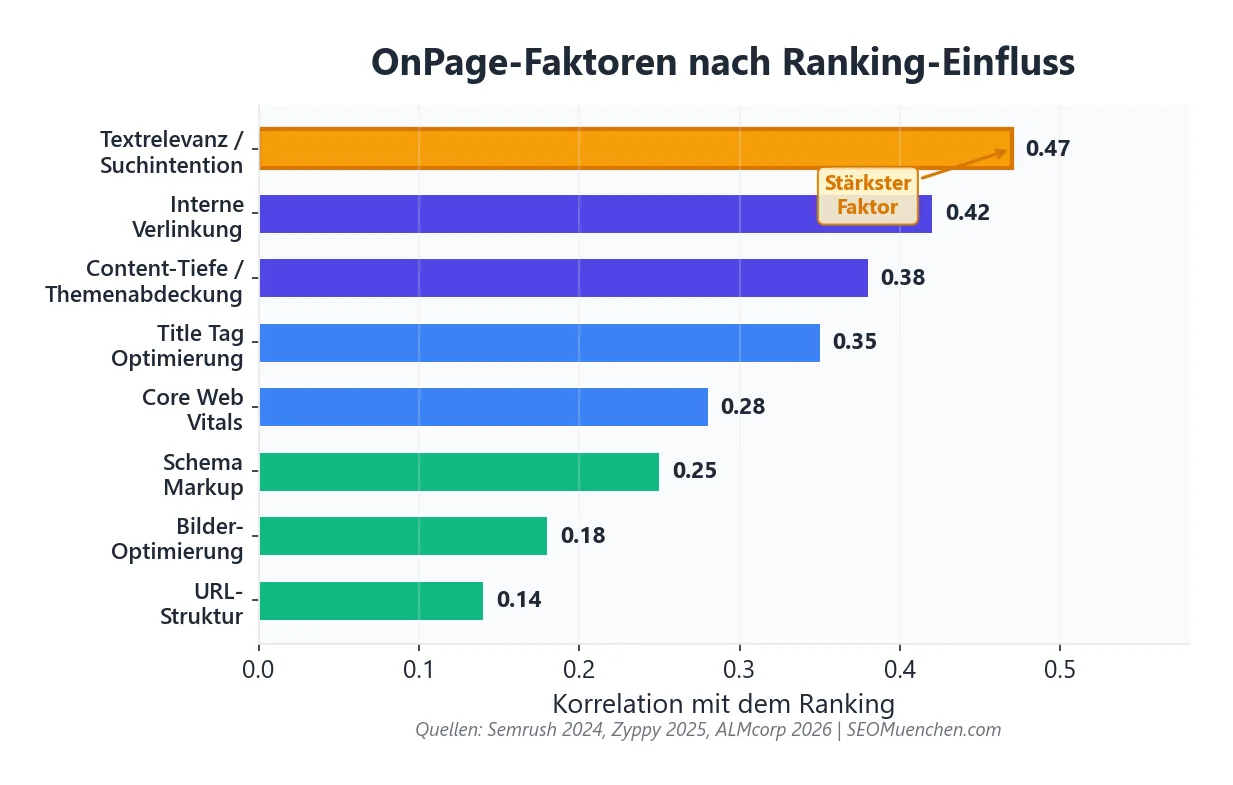 OnPage-Faktoren nach Ranking-Einfluss: Textrelevanz ist mit 0,47 der stärkste Faktor