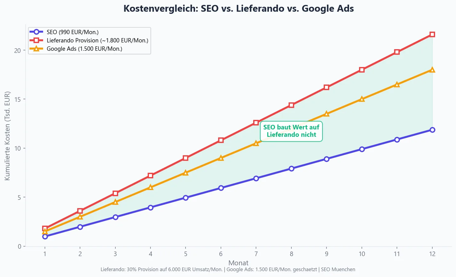 Kostenvergleich SEO, Lieferando und Google Ads f&uuml;r Restaurants