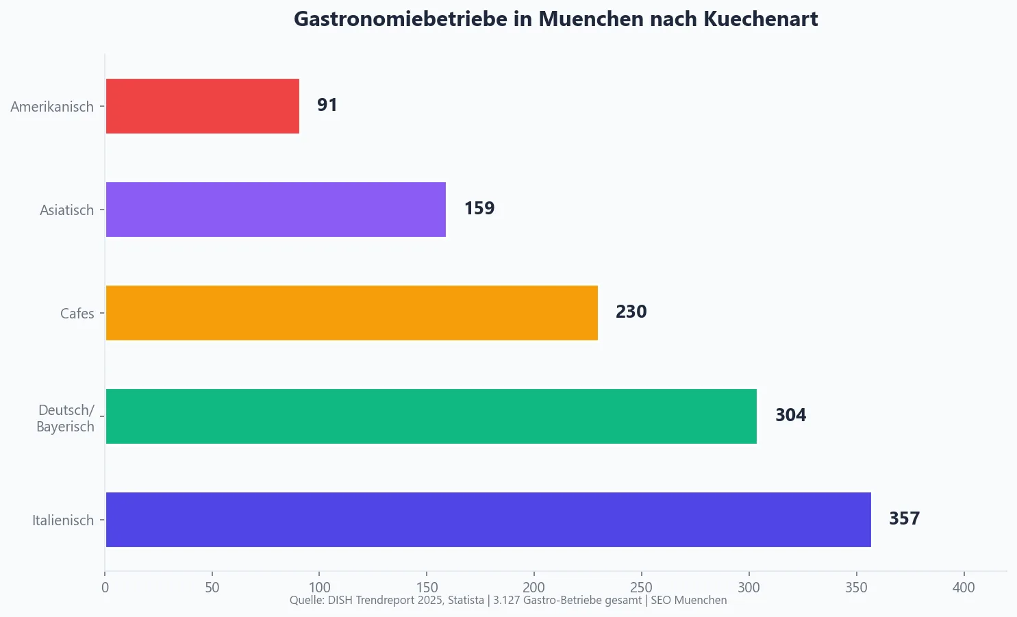 K&uuml;chen-Typen und Restaurant-Keywords in M&uuml;nchen