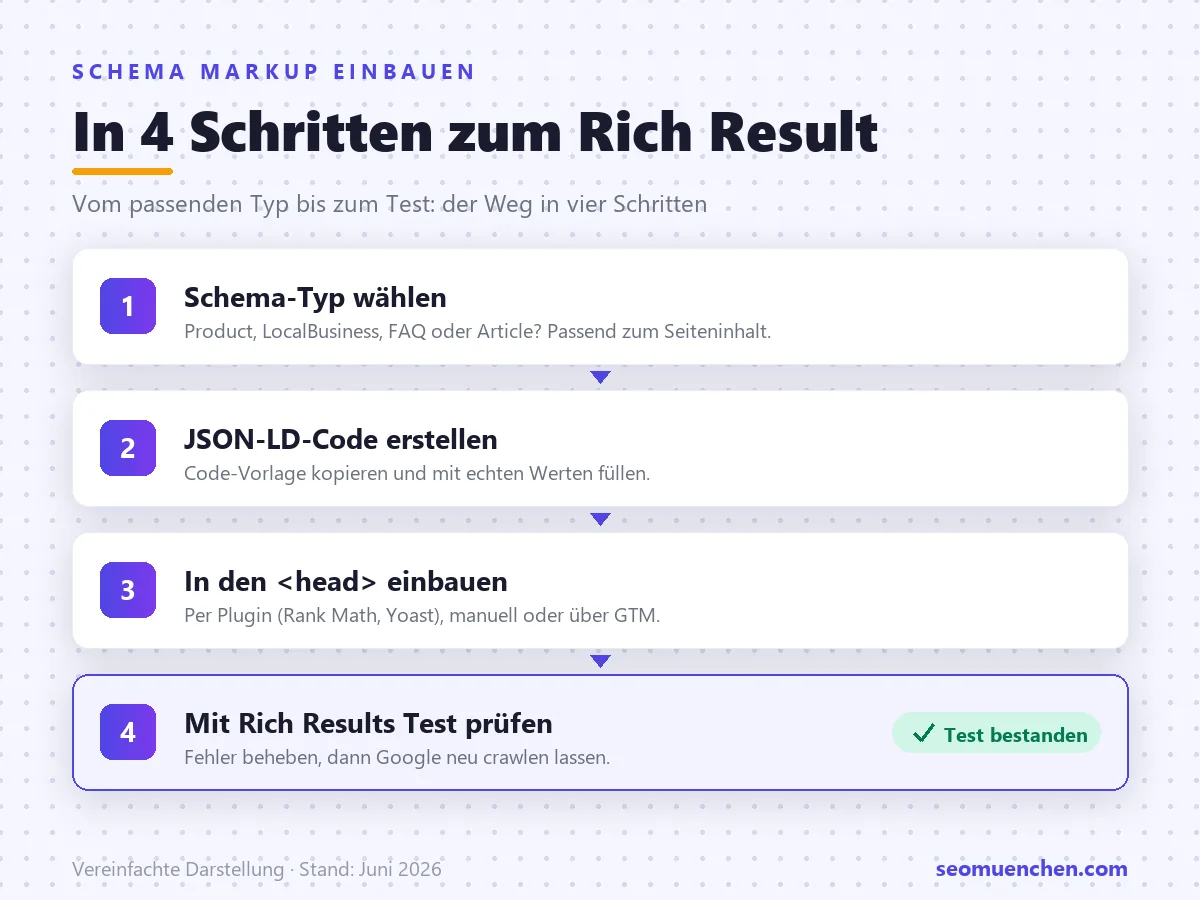 Schema Markup in 4 Schritten einbauen: Schema-Typ w&auml;hlen, JSON-LD-Code erstellen, in den head einbauen und mit dem Rich Results Test pr&uuml;fen.