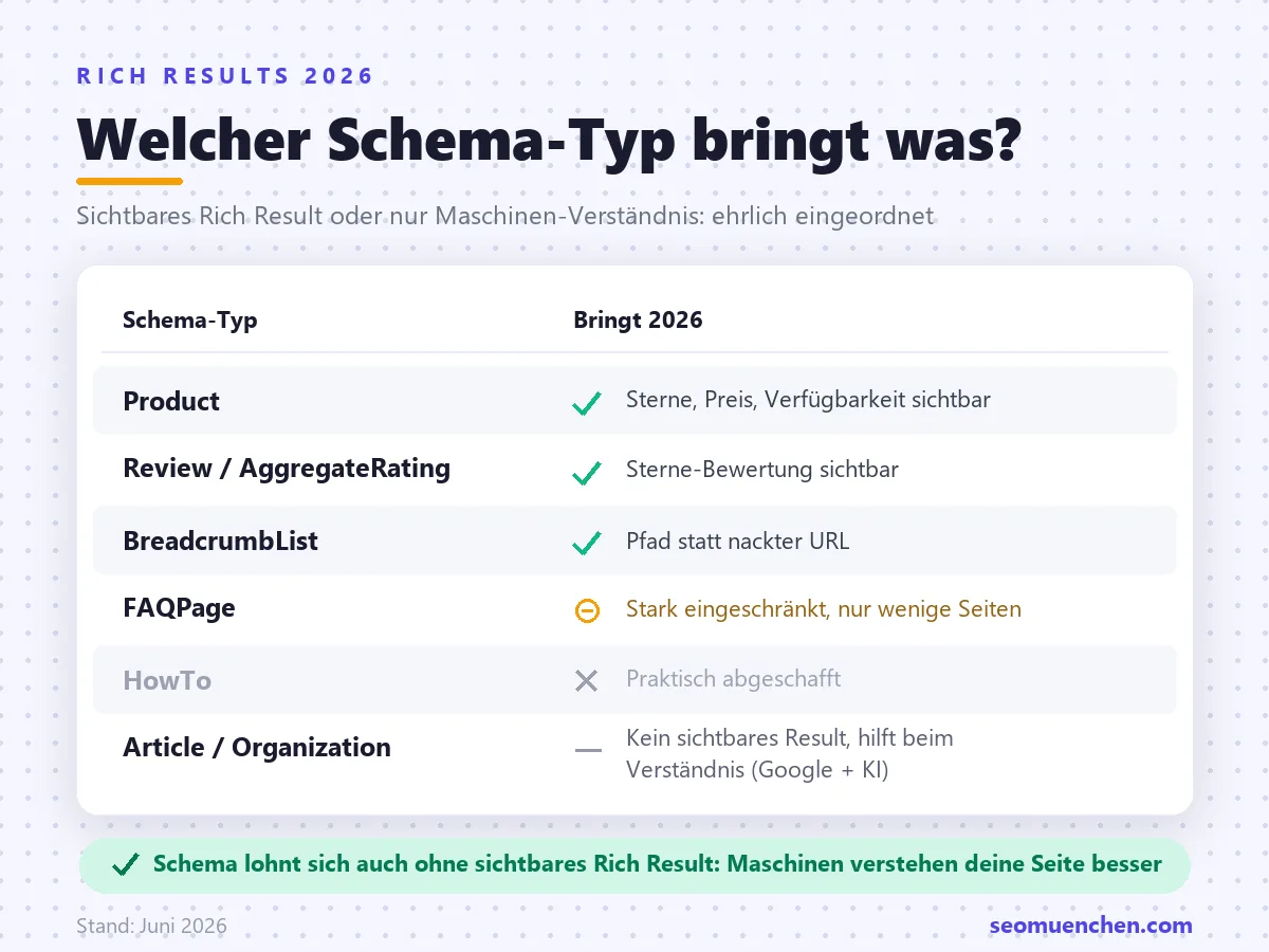 &Uuml;bersicht der Schema-Typen und ihrer Rich Results 2026: Product, Review und BreadcrumbList liefern sichtbare Resultate, FAQPage und HowTo kaum noch, Article hilft beim Maschinen-Verst&auml;ndnis.