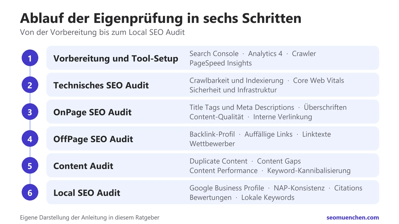Ablauf der Eigenprüfung in sechs Schritten: Vorbereitung, Technik, OnPage, OffPage, Content und Local SEO.