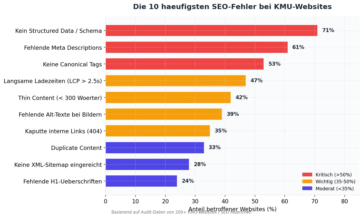 Die 10 häufigsten SEO-Fehler bei KMU-Websites: Kein Schema 71%, fehlende Meta Descriptions 61%, keine Canonical Tags 53%