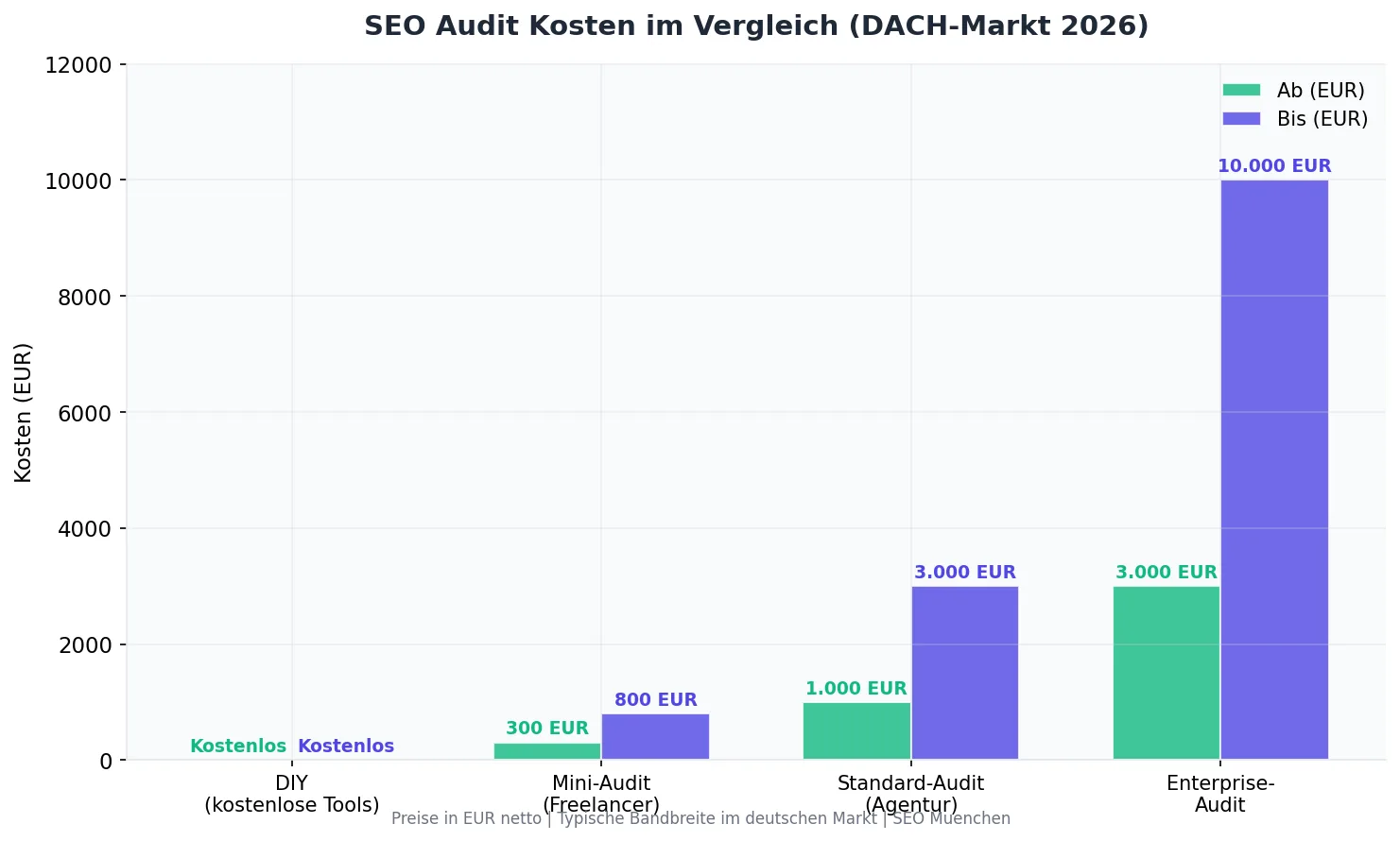 SEO Audit Kosten Vergleich: DIY kostenlos, Freelancer 300-800 EUR, Agentur 1.000-3.000 EUR, Enterprise 3.000-10.000 EUR