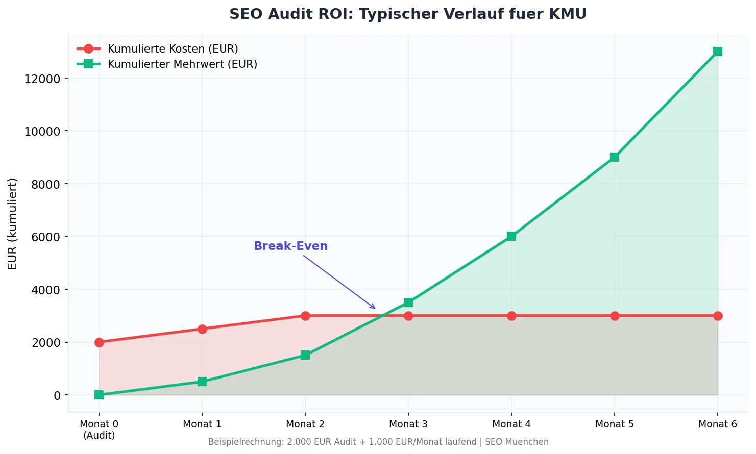 SEO Audit ROI Timeline: Break-Even nach ca. 3 Monaten, kumulierter Mehrwert übersteigt Kosten deutlich