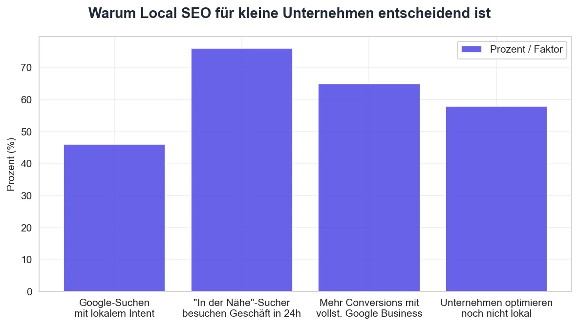Warum Local SEO für kleine Unternehmen entscheidend ist — Infografik mit Statistiken zu lokaler Suche und Conversion-Raten