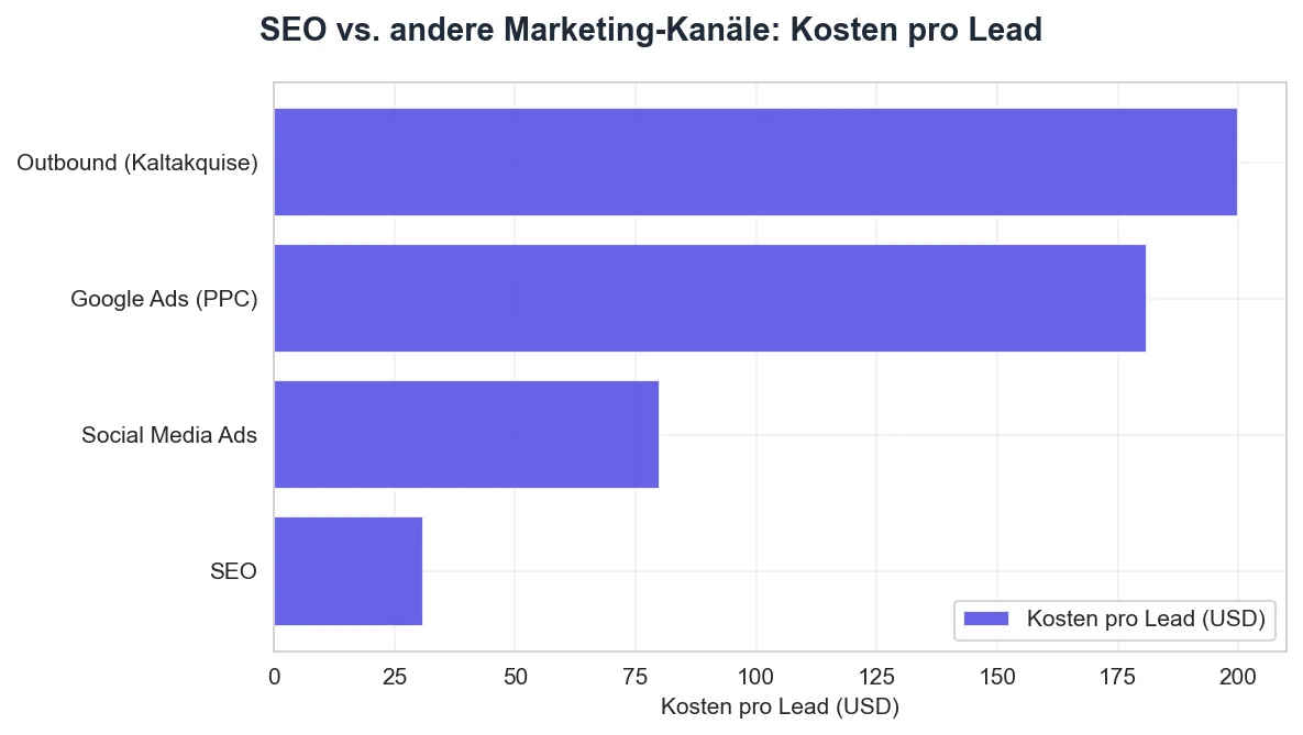 SEO vs. andere Marketing-Kanäle: Kosten pro Lead — Balkendiagramm zeigt den Kostenvorteil von SEO gegenüber Google Ads und Outbound-Methoden
