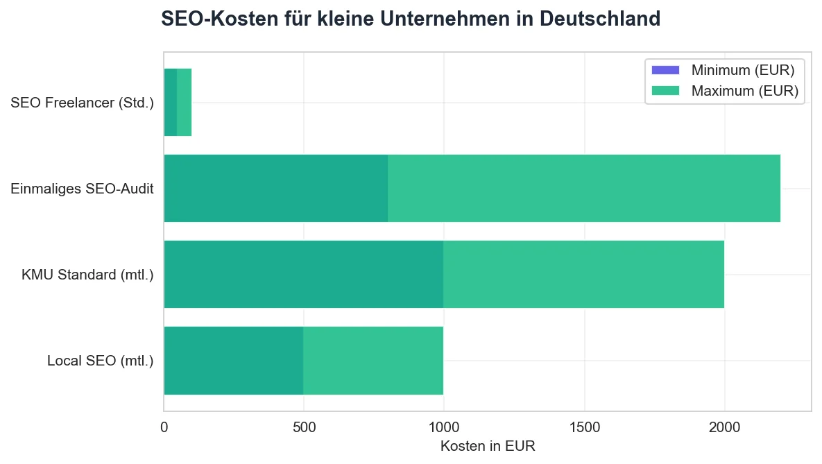 SEO-Kosten für kleine Unternehmen in Deutschland — Übersicht der typischen Preisbereiche für Local SEO, KMU Standard und Einzel-Audits