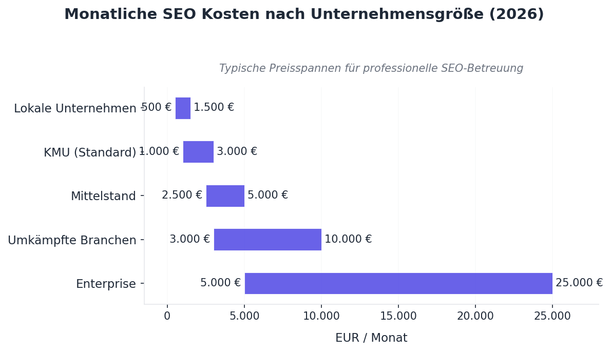 Balkendiagramm: Monatliche SEO Kosten nach Unternehmensgröße 2026 — von 500 EUR für lokale Unternehmen bis 25.000 EUR für Enterprise