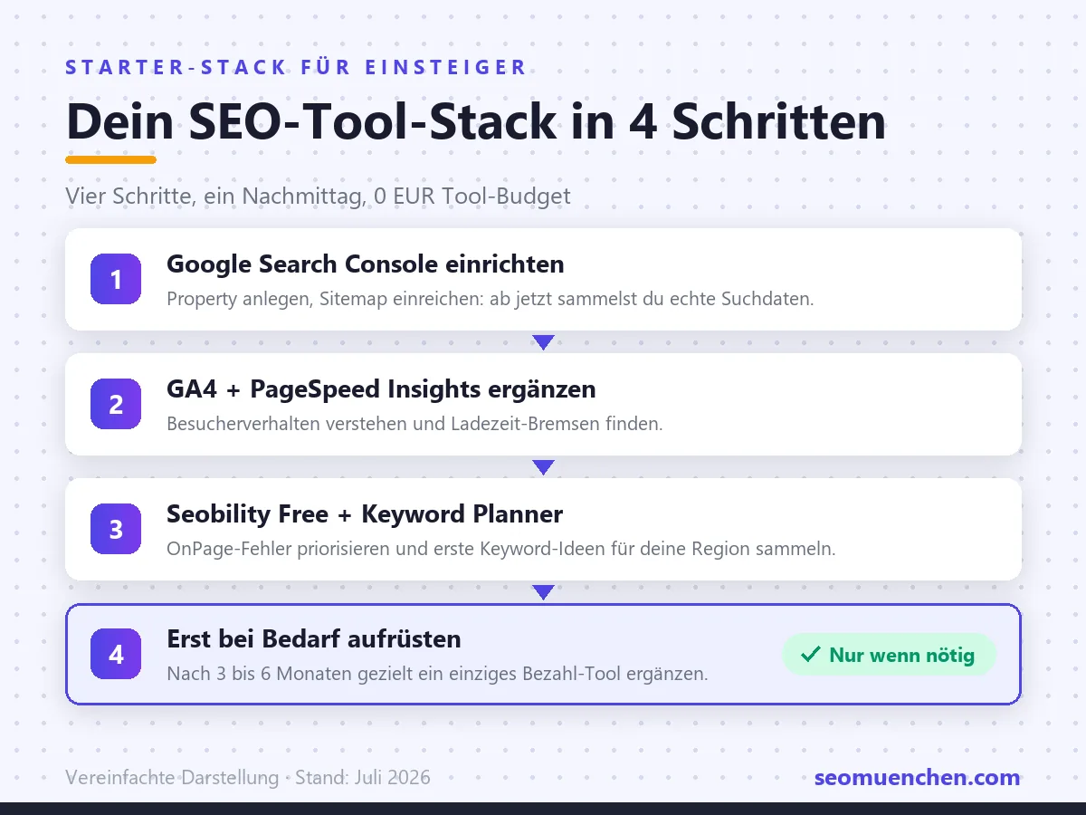 Dein SEO-Tool-Stack in 4 Schritten: Google Search Console einrichten, GA4 und PageSpeed Insights erg&auml;nzen, Seobility Free und Keyword Planner verbinden, erst bei Bedarf aufr&uuml;sten.