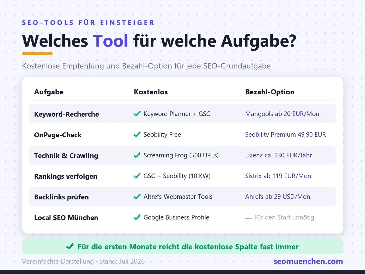 &Uuml;bersichtstabelle: Welches SEO-Tool f&uuml;r welche Aufgabe? Kostenlose Empfehlung und Bezahl-Option f&uuml;r Keyword-Recherche, OnPage-Check, Technik, Rankings, Backlinks und Local SEO.