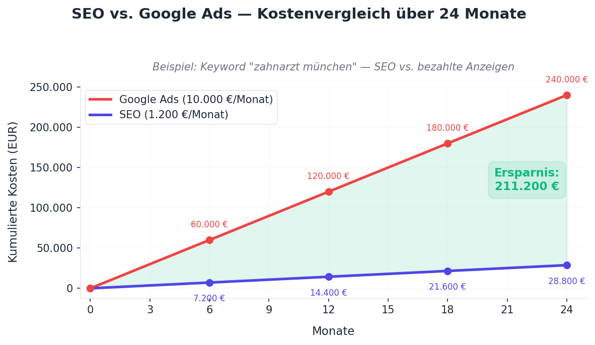 Liniendiagramm: SEO vs. Google Ads Kostenvergleich über 24 Monate — SEO spart über 211.000 EUR gegenüber Google Ads