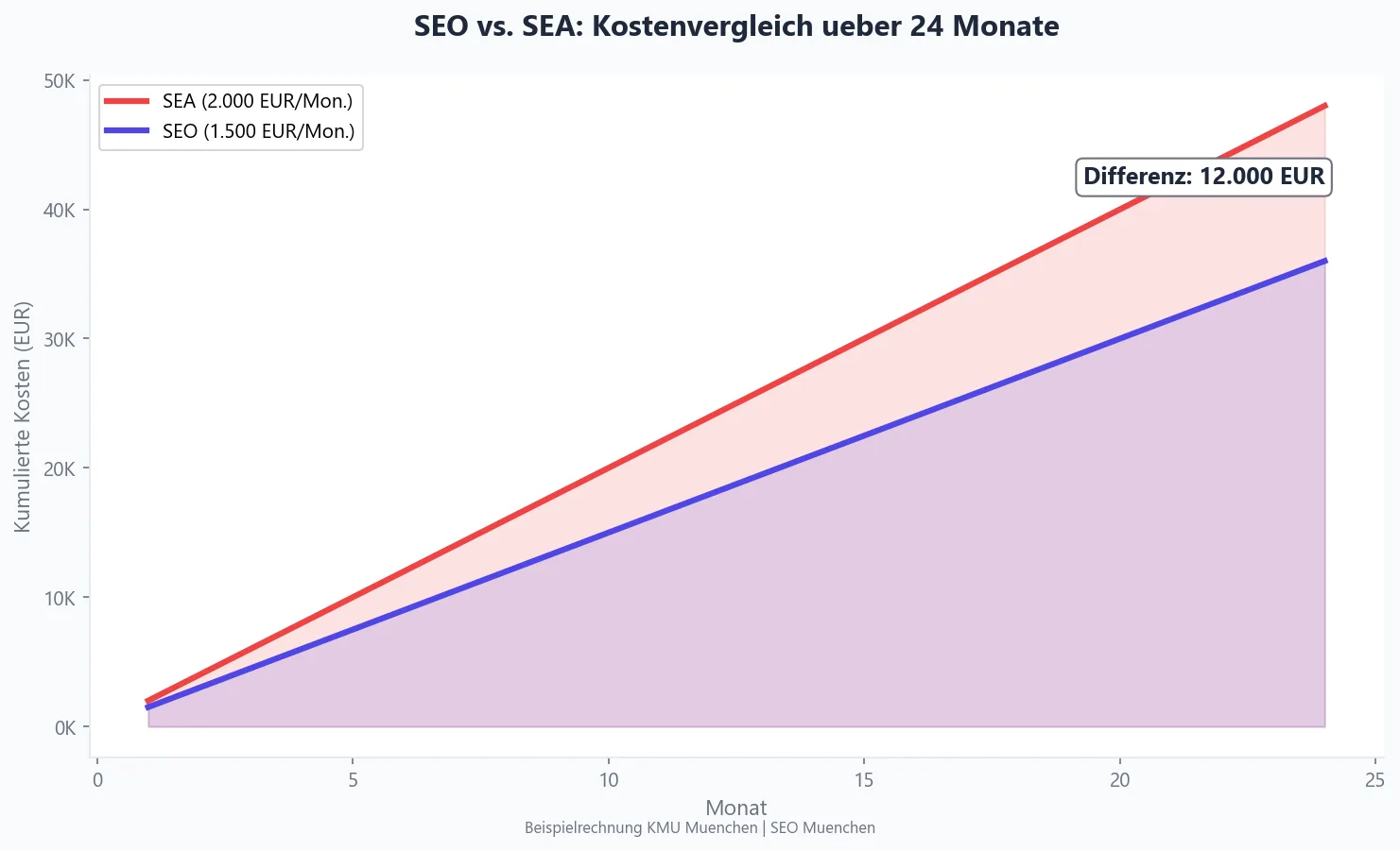 SEO vs. SEA Vergleich: Die wichtigsten Unterschiede auf einen Blick — Kosten, ROI, Nachhaltigkeit und Klickraten im direkten Vergleich