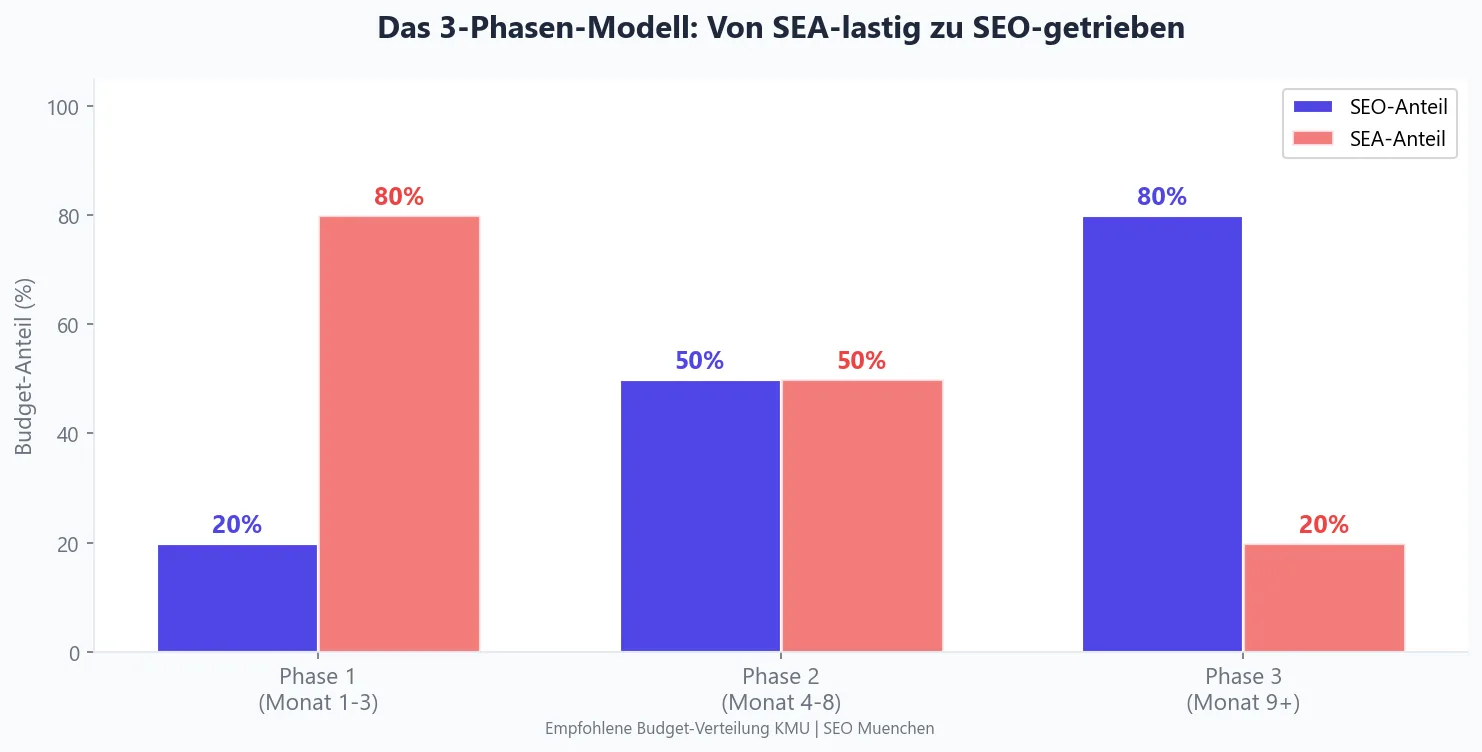 Das 3-Phasen-Modell: SEO und SEA intelligent kombinieren — Budgetverteilung von Phase 1 (70 % SEA) bis Phase 3 (80 % SEO)