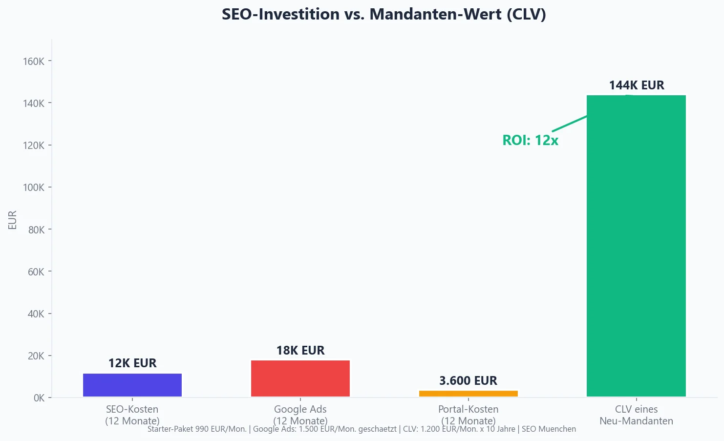 SEO-Investition vs. Mandanten-Wert: 12K EUR SEO-Kosten pro Jahr vs. 144K EUR Customer Lifetime Value &mdash; ROI 12x