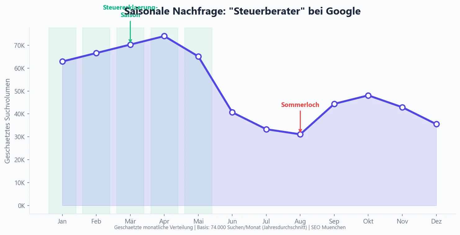 Saisonale Nachfrage nach Steuerberatern bei Google: Peak von Januar bis Mai, Sommerloch im Juli/August