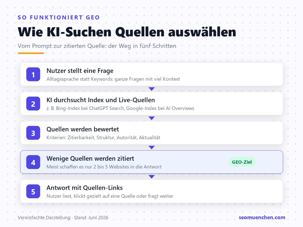 Wie KI-Suchen Quellen auswählen: Fünf-Schritte-Flow von der Nutzerfrage über Quellenbewertung bis zur Antwort mit zitierten Quellen