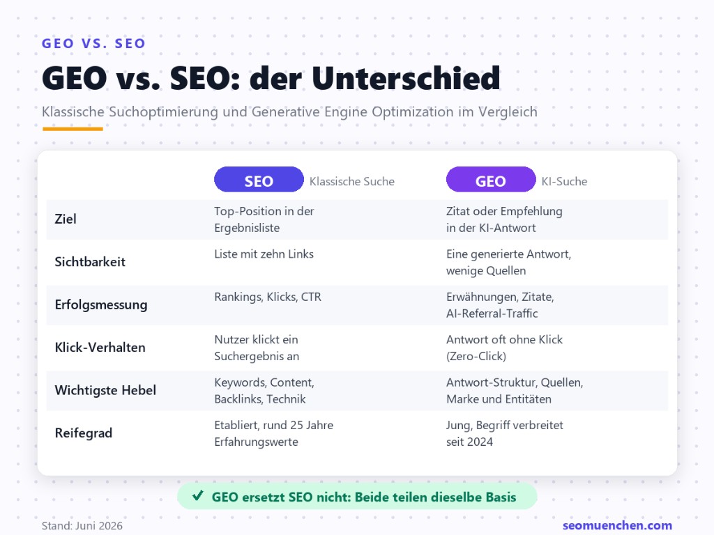 GEO vs. SEO im Vergleich: Ziel, Sichtbarkeit, Erfolgsmessung, Klick-Verhalten und Optimierungs-Hebel von klassischem SEO und Generative Engine Optimization gegenübergestellt