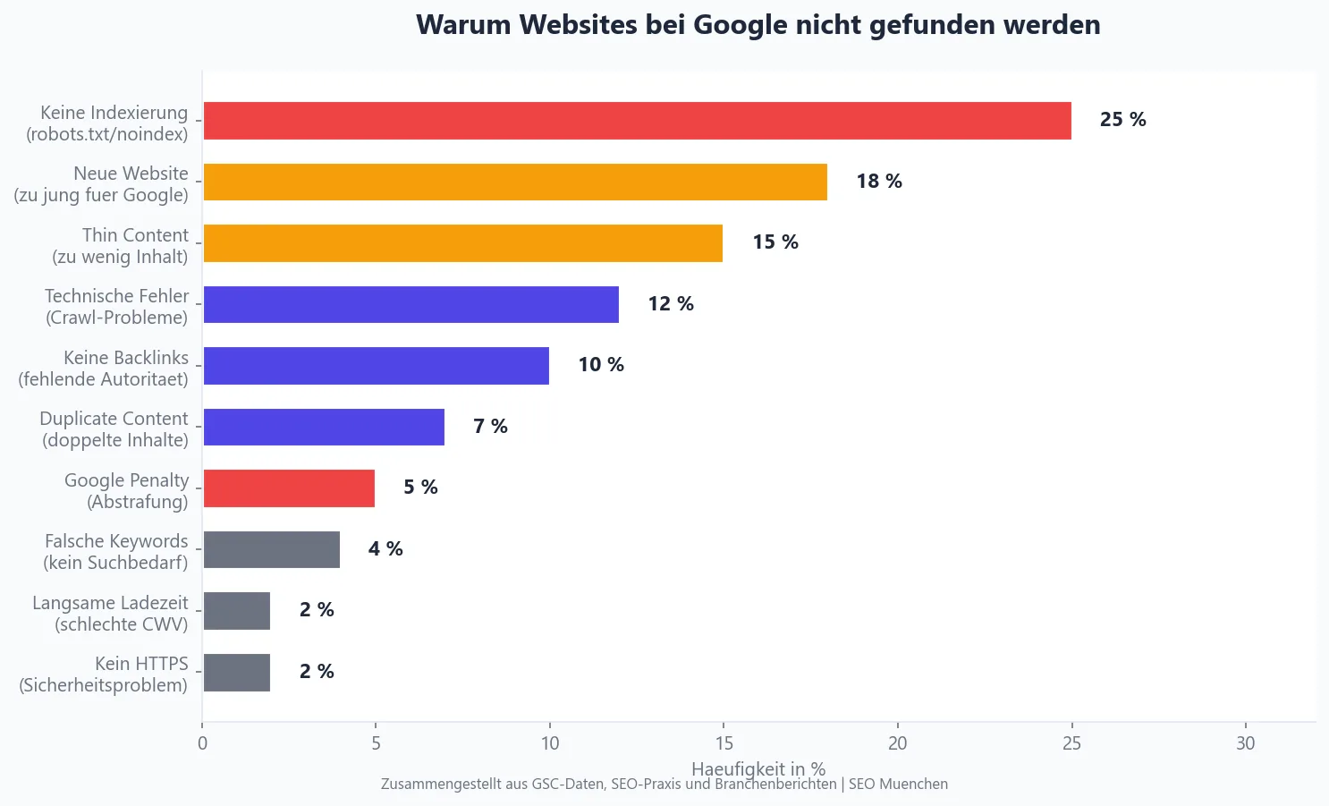 Warum Websites bei Google nicht gefunden werden: Die häufigsten Ursachen im Überblick